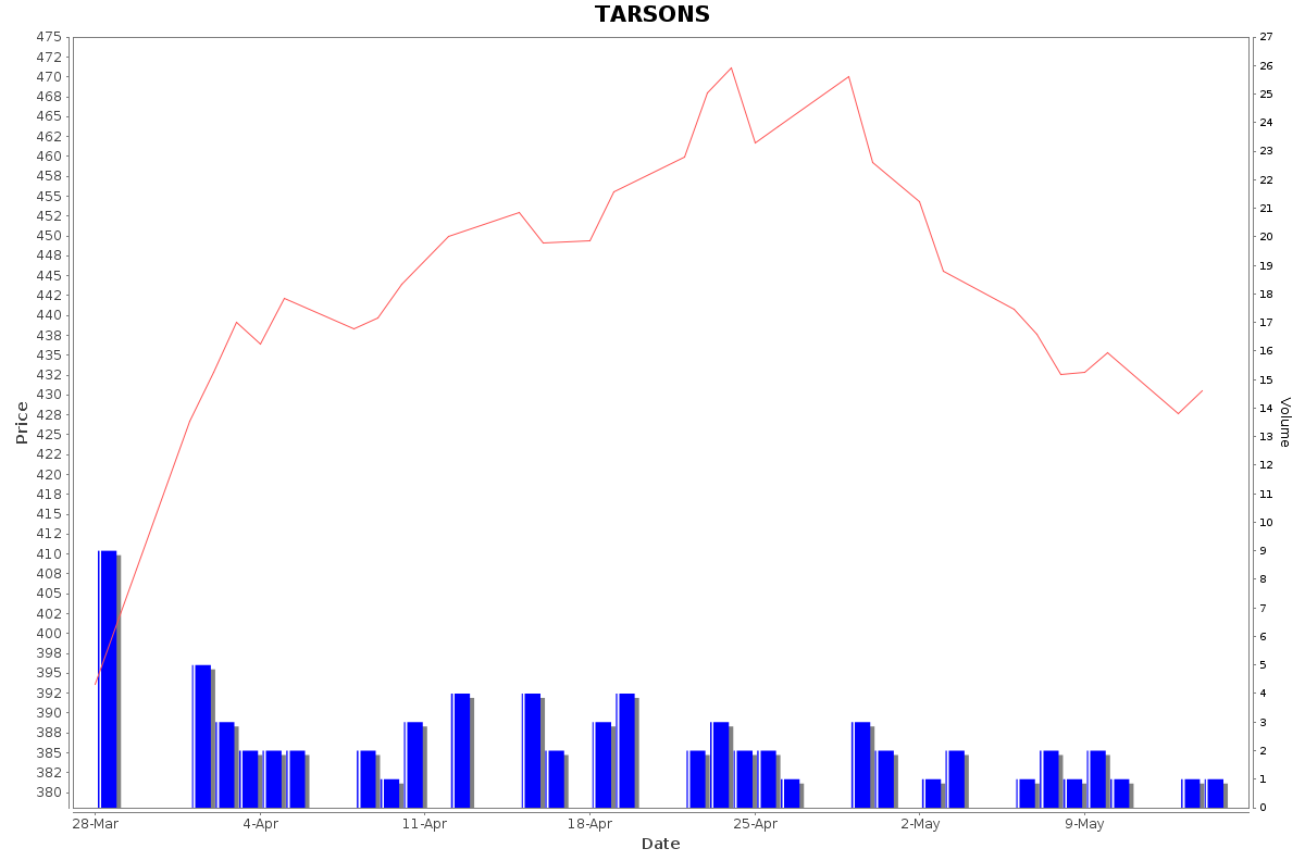 TARSONS Daily Price Chart NSE Today